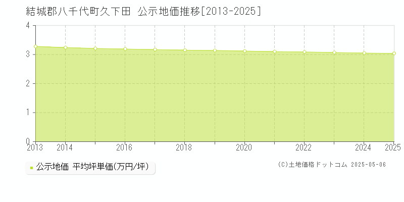 結城郡八千代町久下田の地価公示推移グラフ 