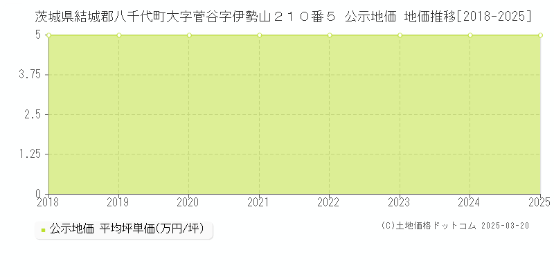 茨城県結城郡八千代町大字菅谷字伊勢山２１０番５ 公示地価 地価推移[2018-2025]