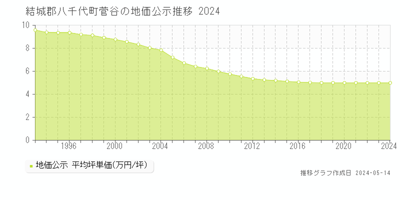 結城郡八千代町菅谷の地価公示推移グラフ 
