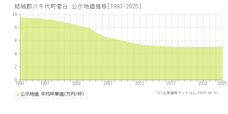 菅谷(結城郡八千代町)の公示地価推移グラフ(坪単価)[1993-2025年]