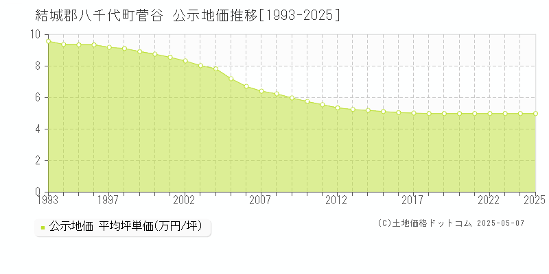 結城郡八千代町菅谷の地価公示推移グラフ 