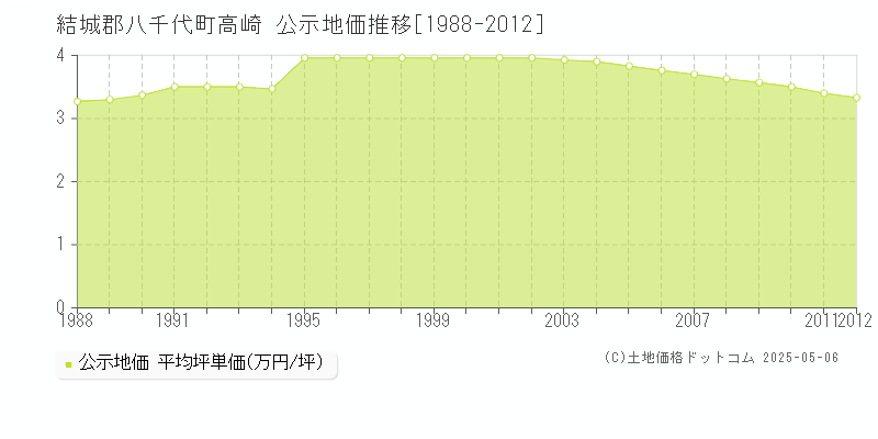 高崎(結城郡八千代町)の公示地価推移グラフ(坪単価)[1988-2012年]