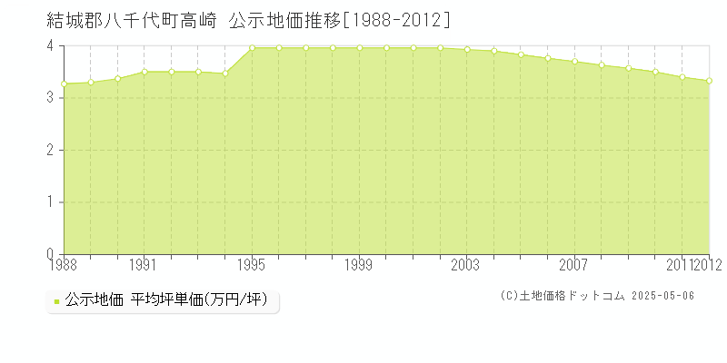 結城郡八千代町高崎の地価公示推移グラフ 