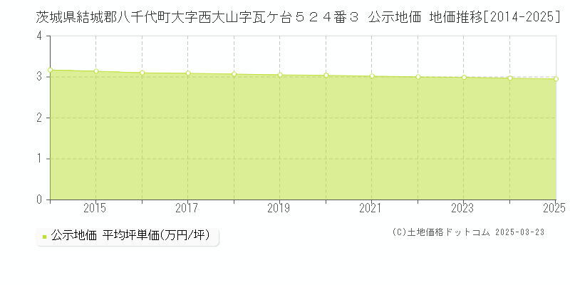 茨城県結城郡八千代町大字西大山字瓦ケ台５２４番３ 公示地価 地価推移[2014-2025]