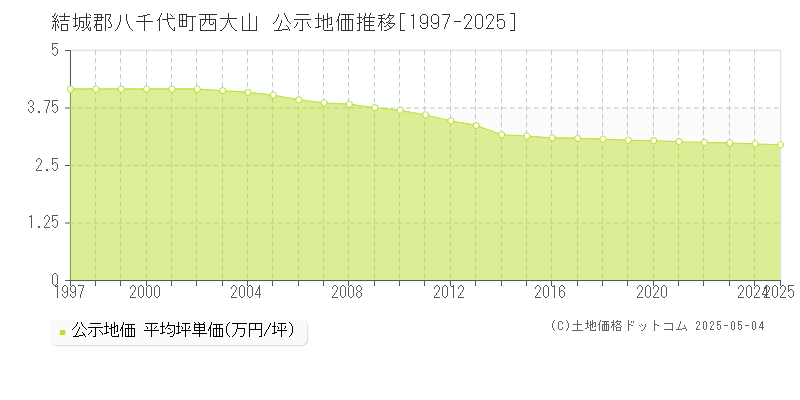 西大山(結城郡八千代町)の公示地価推移グラフ(坪単価)[1997-2025年]