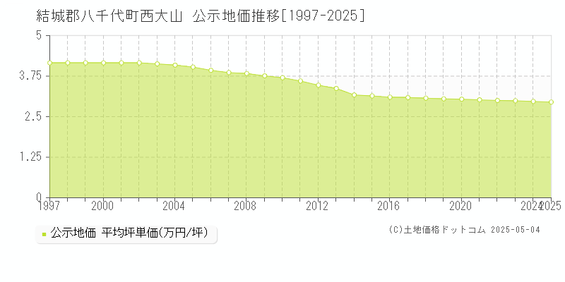 結城郡八千代町西大山の地価公示推移グラフ 