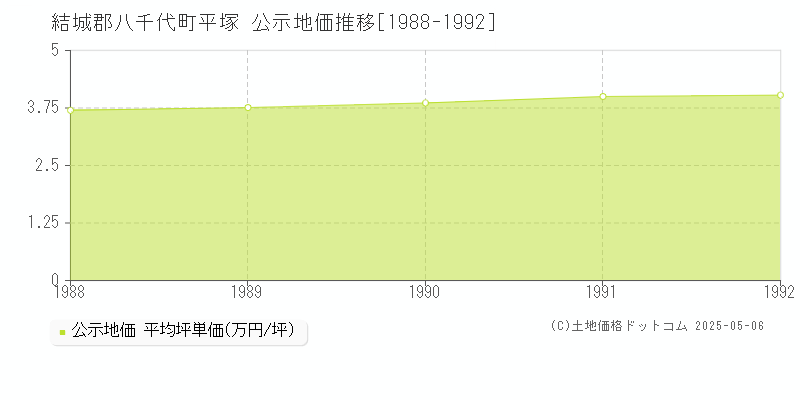 平塚(結城郡八千代町)の公示地価推移グラフ(坪単価)[1988-1992年]
