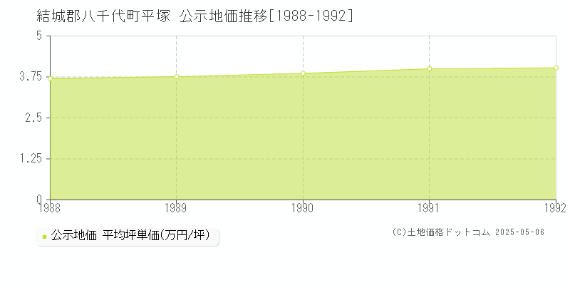 結城郡八千代町平塚の地価公示推移グラフ 