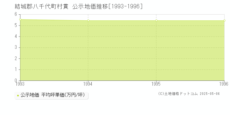 村貫(結城郡八千代町)の公示地価推移グラフ(坪単価)[1993-1996年]