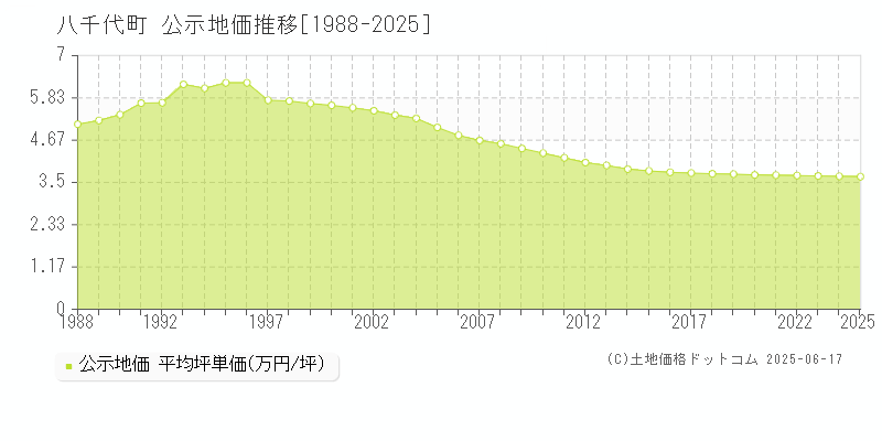 八千代町(茨城県)の公示地価推移グラフ(坪単価)[1988-2025年]