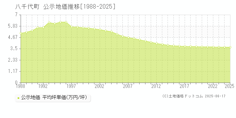 結城郡八千代町の地価公示推移グラフ 