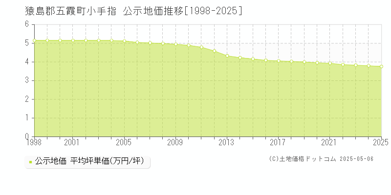 小手指(猿島郡五霞町)の公示地価推移グラフ(坪単価)[1998-2025年]