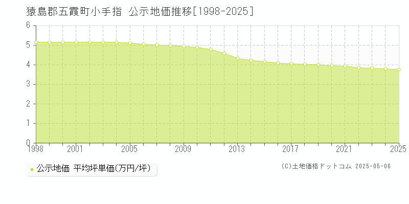 猿島郡五霞町小手指の地価公示推移グラフ 