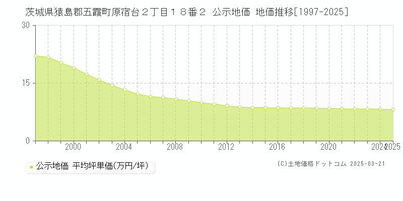 茨城県猿島郡五霞町原宿台２丁目１８番２ 公示地価 地価推移[1997-2025]