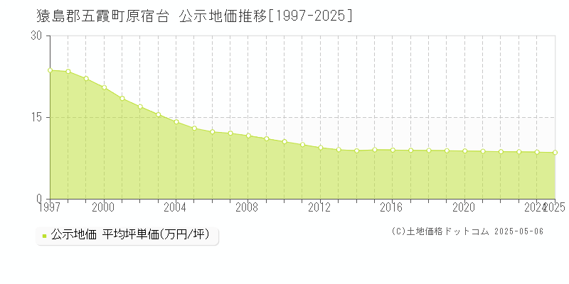 原宿台(猿島郡五霞町)の公示地価推移グラフ(坪単価)[1997-2025年]