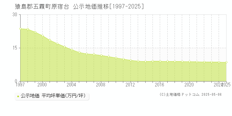 猿島郡五霞町原宿台の地価公示推移グラフ 