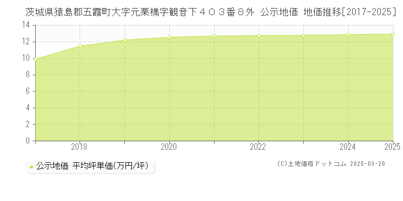 茨城県猿島郡五霞町大字元栗橋字観音下４０３番８外 公示地価 地価推移[2017-2025]