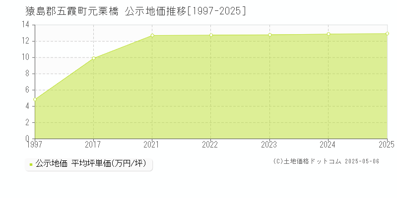 元栗橋(猿島郡五霞町)の公示地価推移グラフ(坪単価)[1997-2025年]