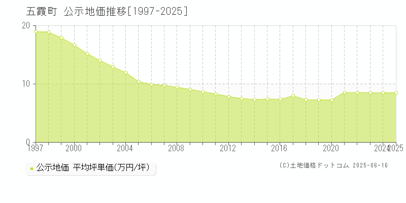 五霞町(茨城県)の公示地価推移グラフ(坪単価)[1997-2025年]