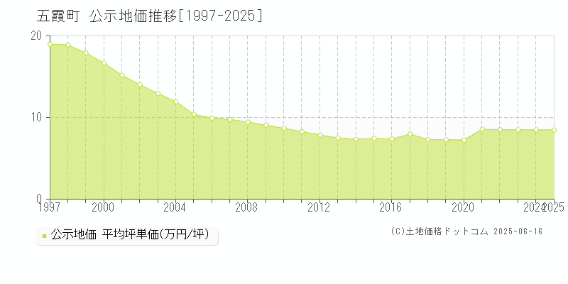 猿島郡五霞町全域の地価公示推移グラフ 