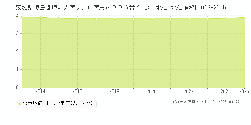 茨城県猿島郡境町大字長井戸字志辺９９６番４ 公示地価 地価推移[2013-2025]
