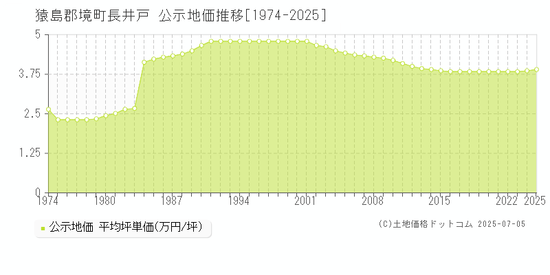 長井戸(猿島郡境町)の公示地価推移グラフ(坪単価)[1974-2025年]