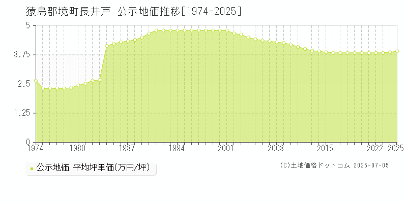 猿島郡境町長井戸の地価公示推移グラフ 