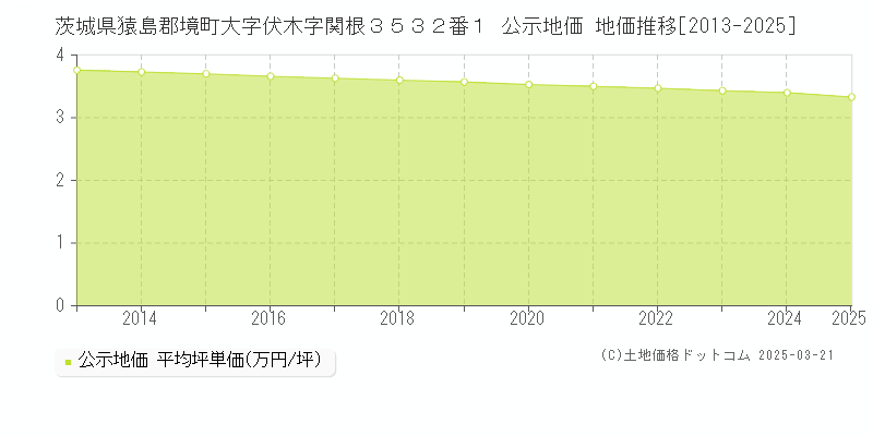 茨城県猿島郡境町大字伏木字関根３５３２番１ 公示地価 地価推移[2013-2025]