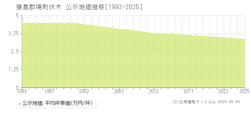 伏木(猿島郡境町)の公示地価推移グラフ(坪単価)[1993-2025年]