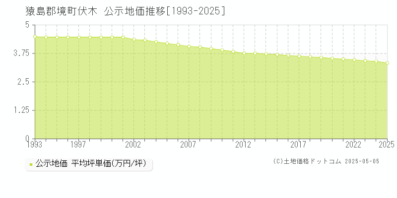 猿島郡境町伏木の地価公示推移グラフ 