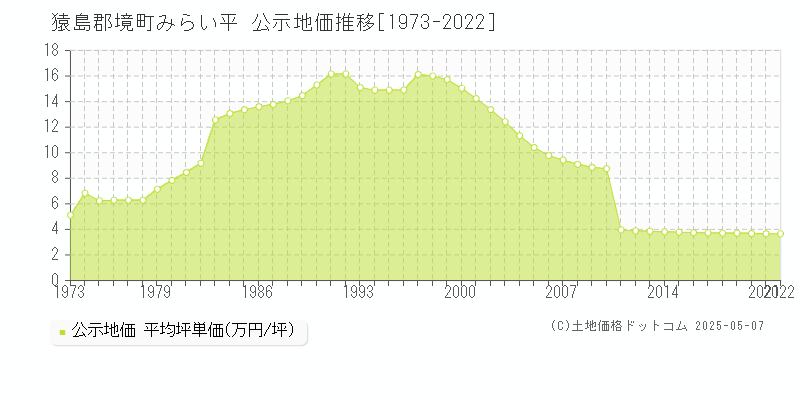 みらい平(猿島郡境町)の公示地価推移グラフ(坪単価)[1973-2022年]