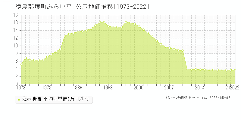 猿島郡境町みらい平の地価公示推移グラフ 