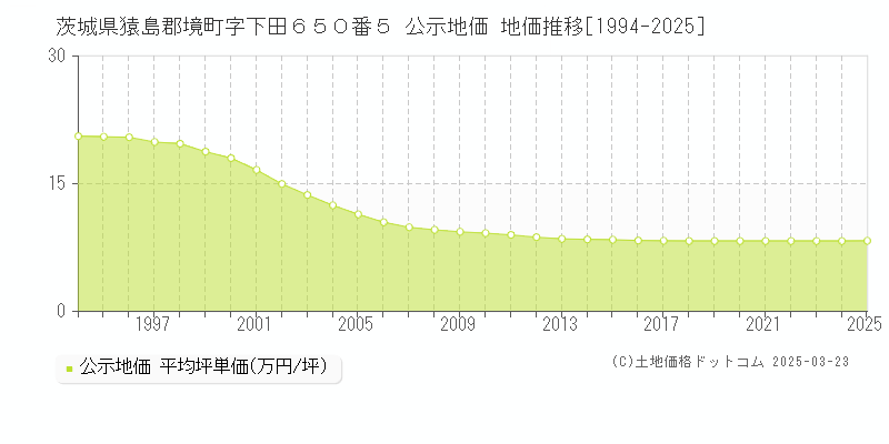 茨城県猿島郡境町字下田６５０番５ 公示地価 地価推移[1994-2025]