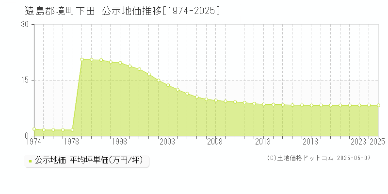 下田(猿島郡境町)の公示地価推移グラフ(坪単価)[1974-2025年]