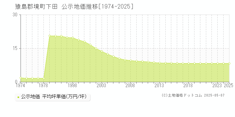 猿島郡境町下田の地価公示推移グラフ 