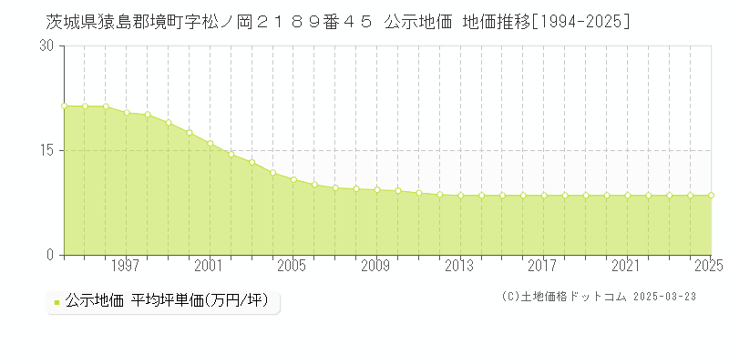 茨城県猿島郡境町字松ノ岡２１８９番４５ 公示地価 地価推移[1994-2025]