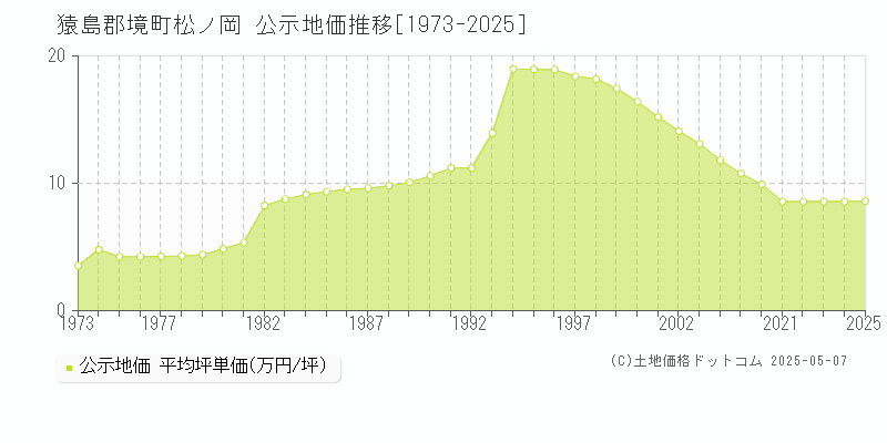 松ノ岡(猿島郡境町)の公示地価推移グラフ(坪単価)[1973-2025年]