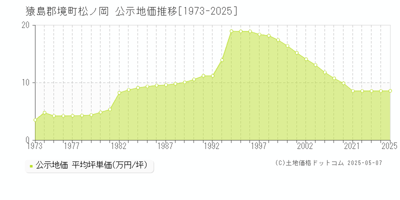 猿島郡境町松ノ岡の地価公示推移グラフ 