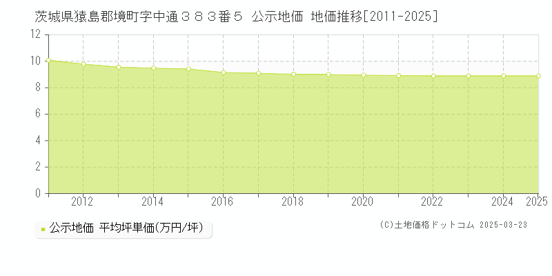 茨城県猿島郡境町字中通３８３番５ 公示地価 地価推移[2011-2025]
