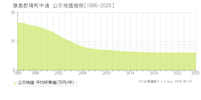 中通(猿島郡境町)の公示地価推移グラフ(坪単価)[1995-2025年]