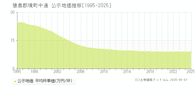 猿島郡境町中通の地価公示推移グラフ 