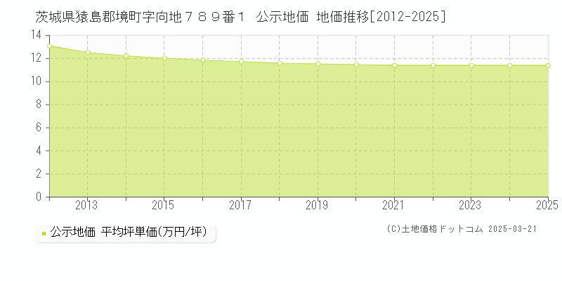 茨城県猿島郡境町字向地７８９番１ 公示地価 地価推移[2012-2025]