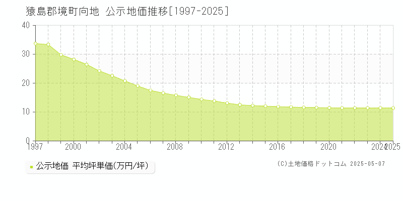 猿島郡境町向地の地価公示推移グラフ 