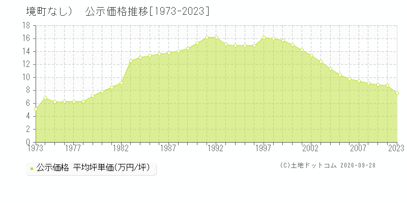 境町（大字なし）の公示価格推移グラフ(坪単価)[1973-2010年]