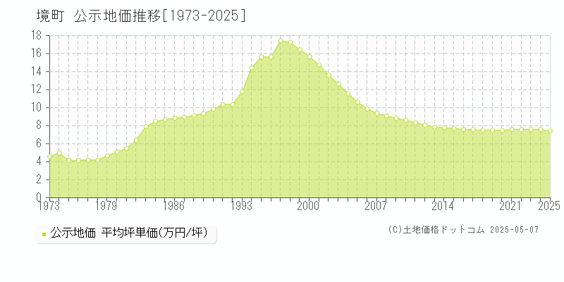 境町(茨城県)の公示地価推移グラフ(坪単価)[1973-2025年]