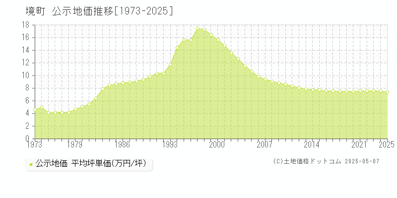 猿島郡境町全域の地価公示推移グラフ 