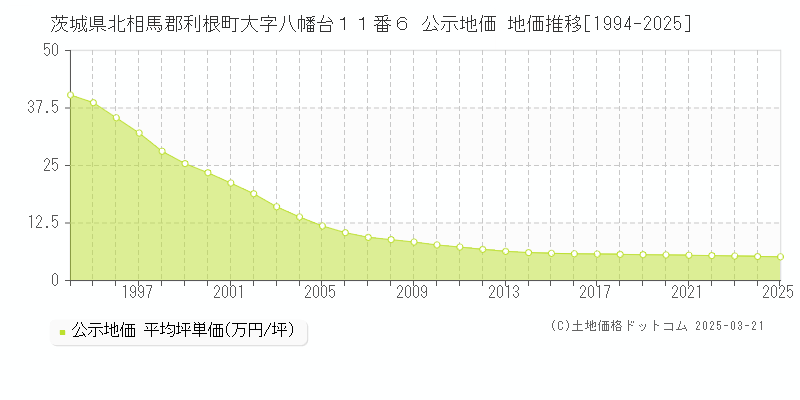 茨城県北相馬郡利根町大字八幡台１１番６ 公示地価 地価推移[1994-2025]