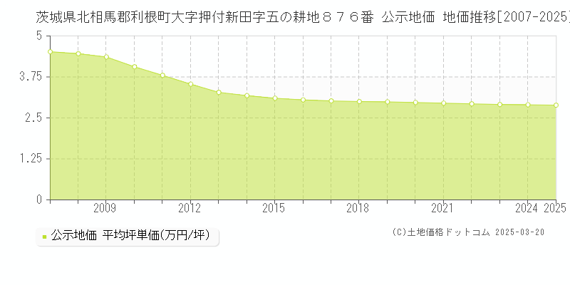 茨城県北相馬郡利根町大字押付新田字五の耕地８７６番 公示地価 地価推移[2007-2025]