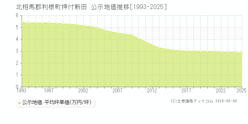 押付新田(北相馬郡利根町)の公示地価推移グラフ(坪単価)[1993-2025年]