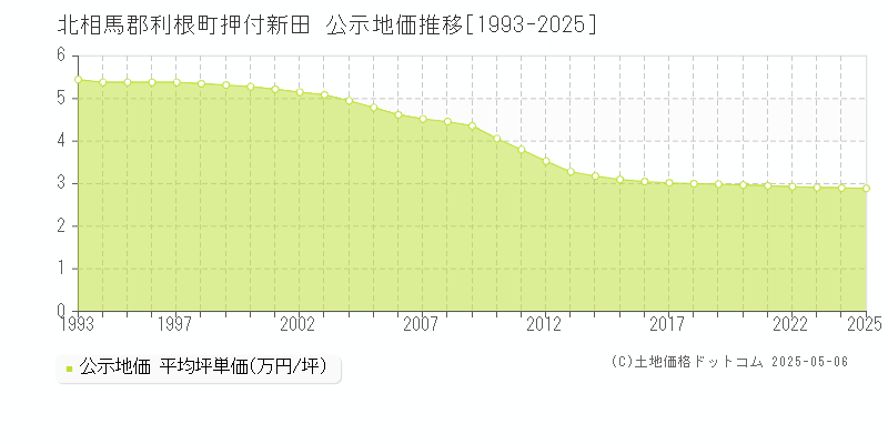 北相馬郡利根町押付新田の地価公示推移グラフ 